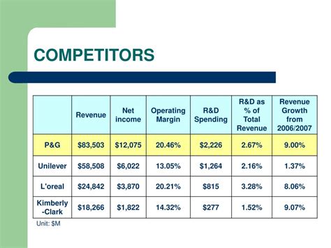 procter and gamble competition|procter and gamble competitive advantage.